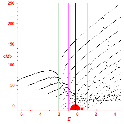 Peres lattice <M>